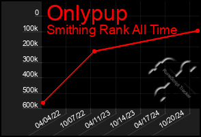 Total Graph of Onlypup