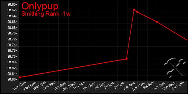 Last 7 Days Graph of Onlypup