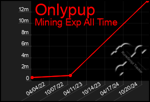 Total Graph of Onlypup