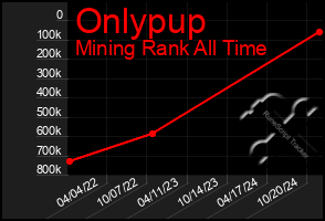 Total Graph of Onlypup