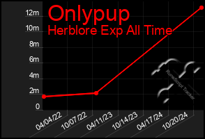 Total Graph of Onlypup