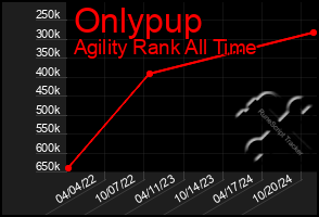 Total Graph of Onlypup