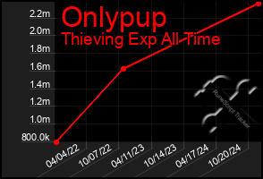 Total Graph of Onlypup