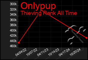 Total Graph of Onlypup