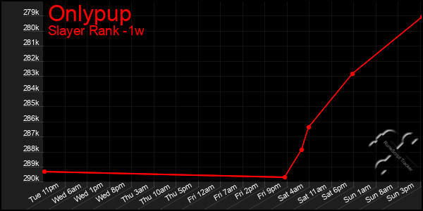 Last 7 Days Graph of Onlypup