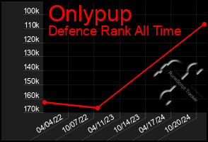 Total Graph of Onlypup