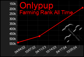 Total Graph of Onlypup