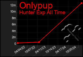 Total Graph of Onlypup