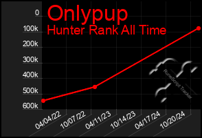 Total Graph of Onlypup