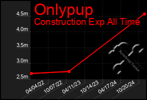 Total Graph of Onlypup