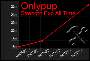 Total Graph of Onlypup