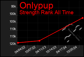 Total Graph of Onlypup