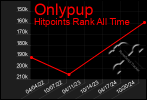 Total Graph of Onlypup