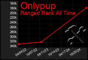 Total Graph of Onlypup