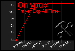 Total Graph of Onlypup