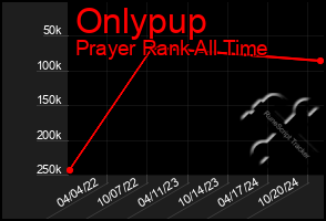 Total Graph of Onlypup