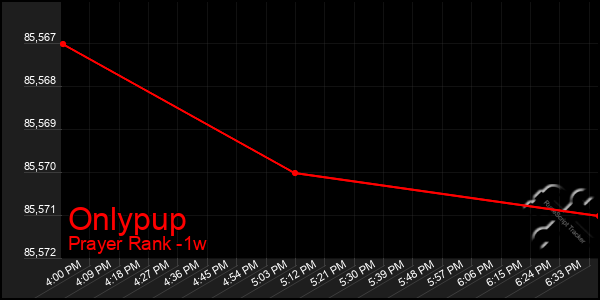 Last 7 Days Graph of Onlypup