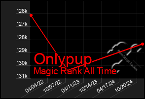 Total Graph of Onlypup