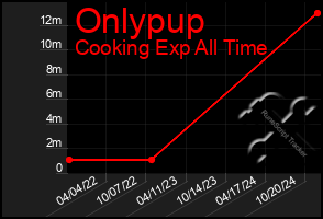 Total Graph of Onlypup