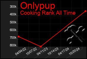 Total Graph of Onlypup