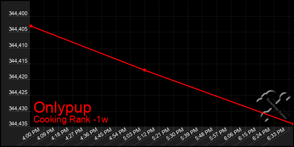 Last 7 Days Graph of Onlypup