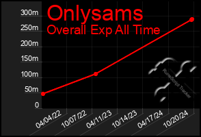 Total Graph of Onlysams