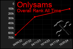 Total Graph of Onlysams