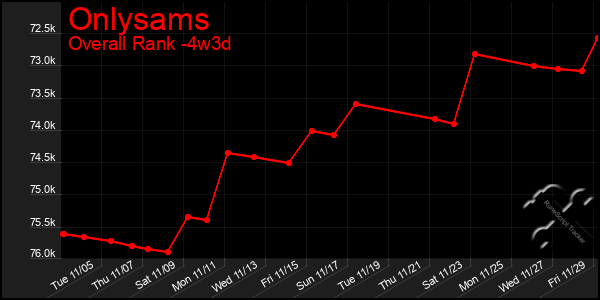 Last 31 Days Graph of Onlysams