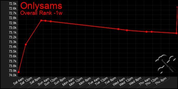 1 Week Graph of Onlysams