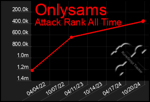 Total Graph of Onlysams