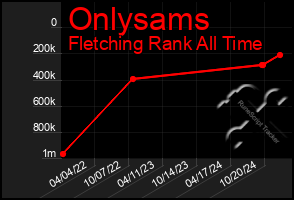 Total Graph of Onlysams