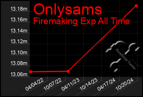 Total Graph of Onlysams