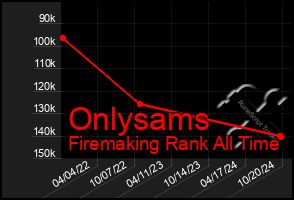 Total Graph of Onlysams