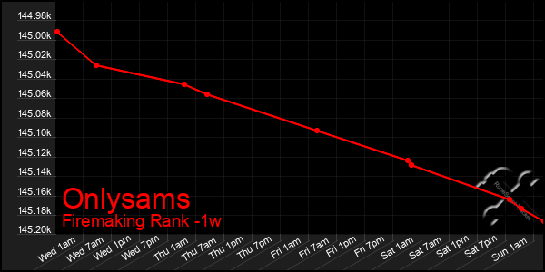 Last 7 Days Graph of Onlysams