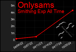 Total Graph of Onlysams