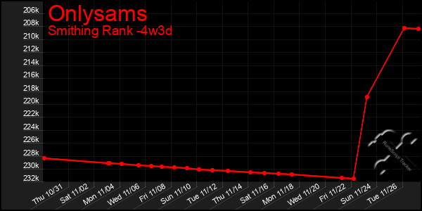 Last 31 Days Graph of Onlysams