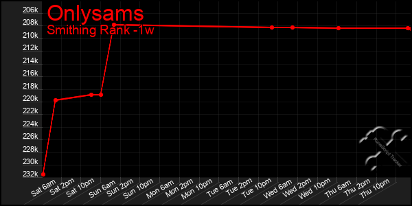 Last 7 Days Graph of Onlysams