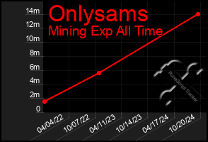 Total Graph of Onlysams