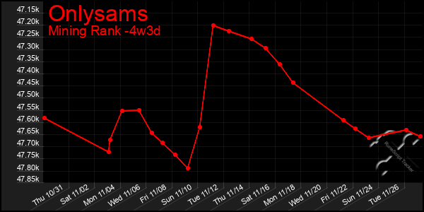 Last 31 Days Graph of Onlysams