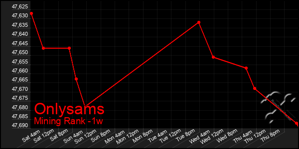 Last 7 Days Graph of Onlysams