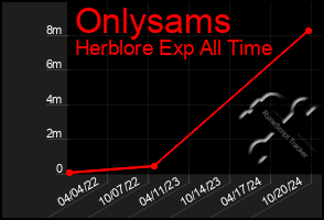 Total Graph of Onlysams