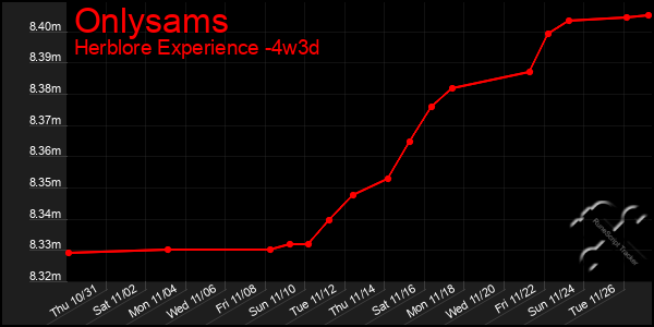 Last 31 Days Graph of Onlysams