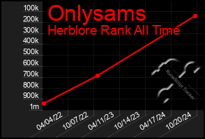 Total Graph of Onlysams