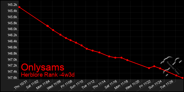 Last 31 Days Graph of Onlysams