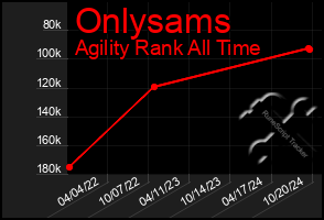 Total Graph of Onlysams