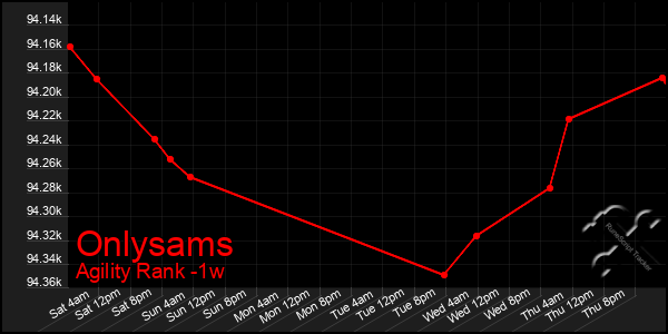 Last 7 Days Graph of Onlysams