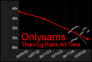 Total Graph of Onlysams