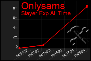 Total Graph of Onlysams