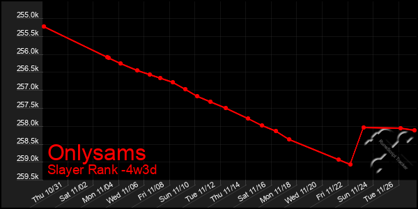 Last 31 Days Graph of Onlysams