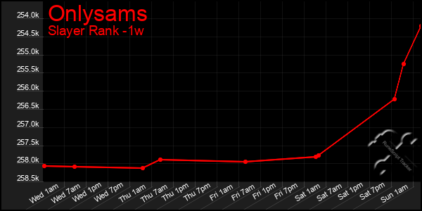 Last 7 Days Graph of Onlysams